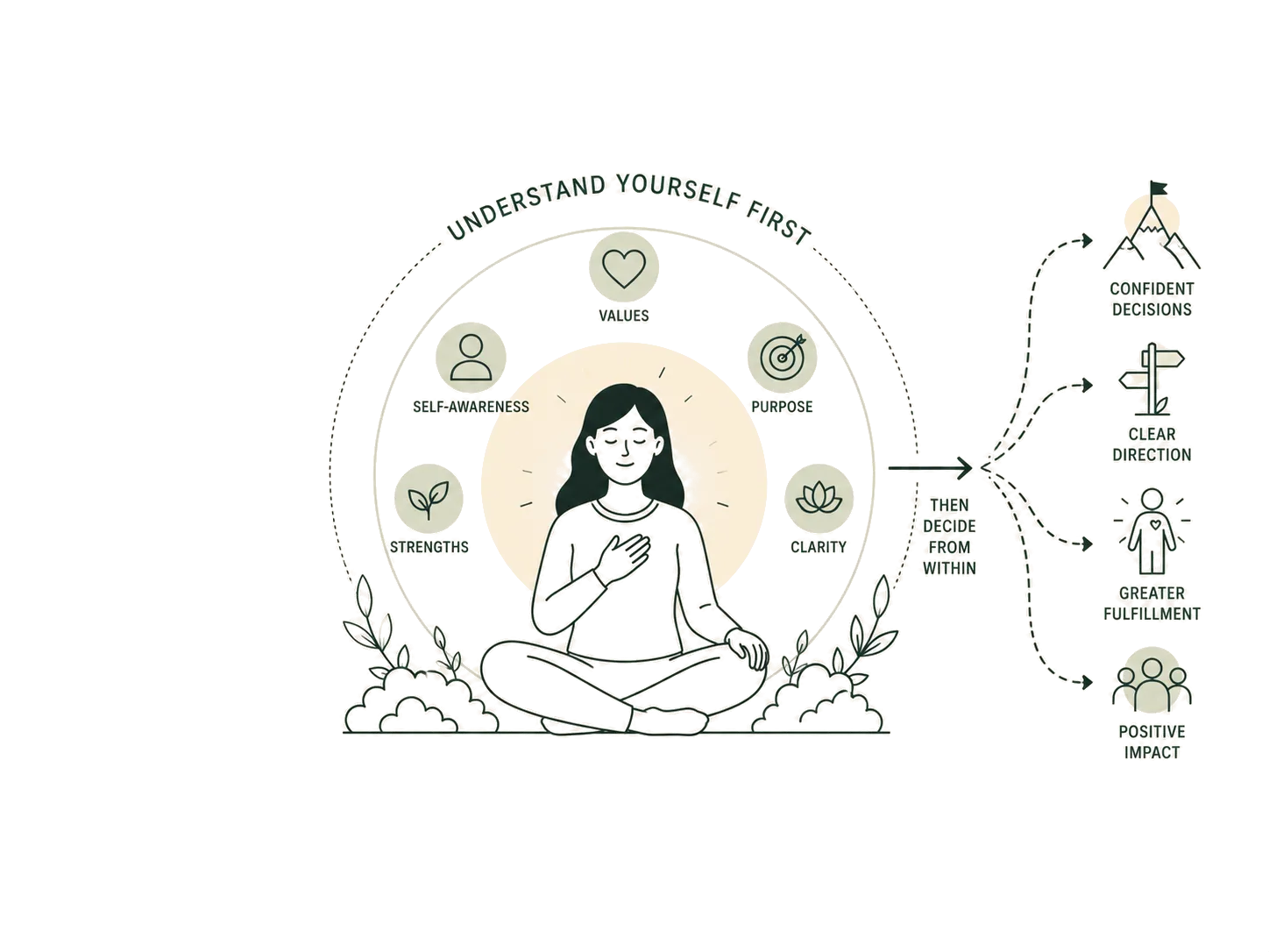 Understand yourself first — self-awareness, values, purpose, strengths and clarity gathered around a person sitting in stillness — then decide from within, leading outward to confident decisions, clear direction, greater fulfilment and positive impact.
